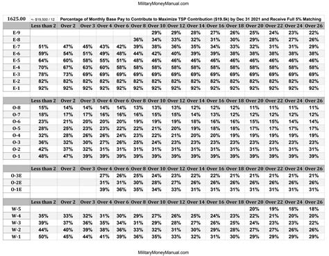 Air Force Reserves Pay Grades