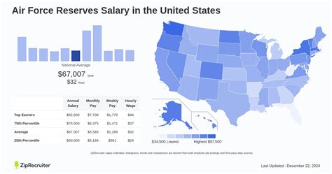 Air Force Reserves Salary Image 1