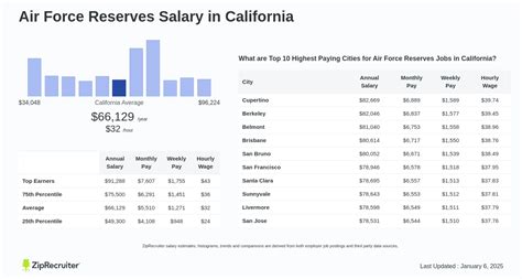 Air Force Reserves Salary Image 10