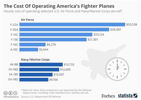 Air Force Two operational costs