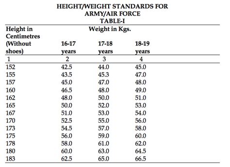 Air Force Weight Requirements Gallery 1