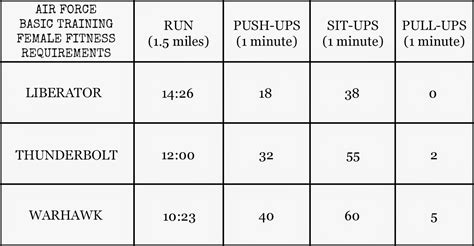 Air National Guard Physical Fitness Standards