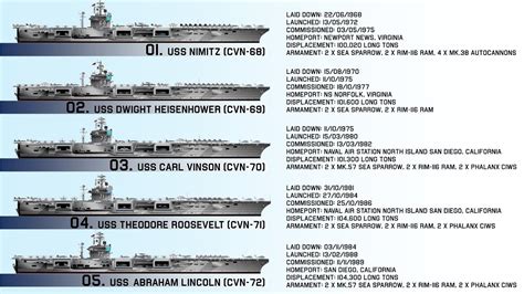 Aircraft Carrier Classes Overview