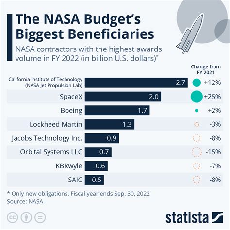 Aircraft Carrier Costs vs NASA Budget