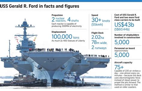 Aircraft Carrier Crew Costs