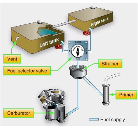 Aircraft Fuel Components