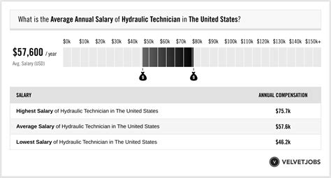 Aircraft Hydraulic Systems Technician Salary Range