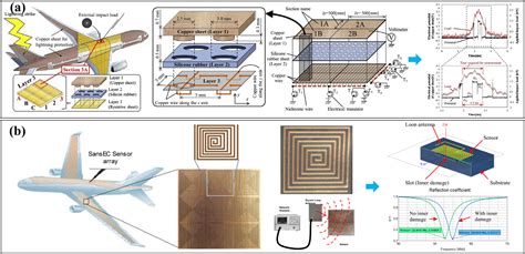 Aircraft Skin Technology