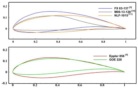 Airfoil Performance