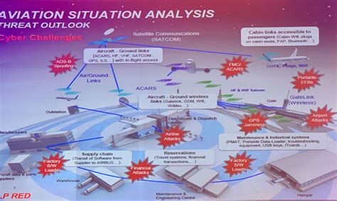 Airline Security Threats