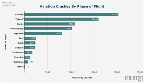 Airplane Crash Statistics