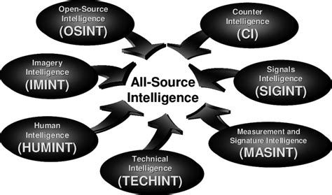 All Source Intelligence Air Force Operations