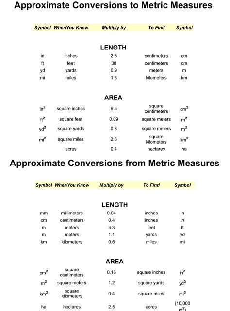 Area Conversion Charts