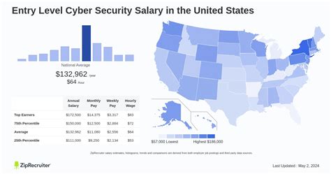 Army Cyber Security Salary