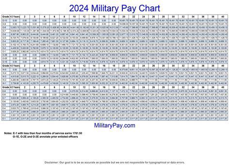 Army First Sergeant Pay Scale