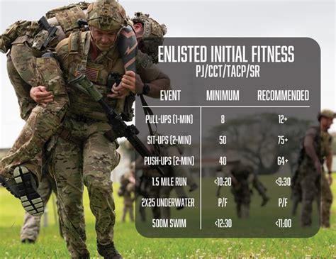 Army Initial Strength Test