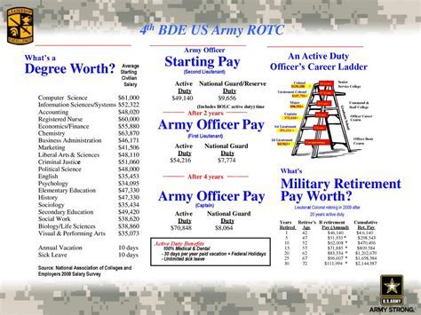 Army Intelligence Officer Salary