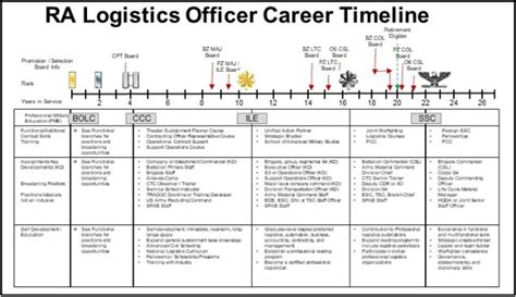 Army and Marines Enlisted Officer Career Path