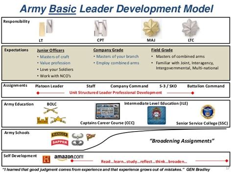 Army OCS Leadership Development