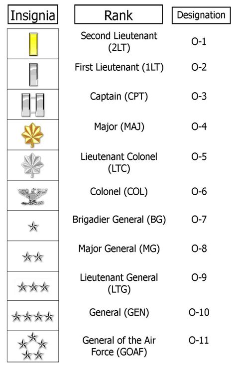 Army Officer Rank Structure 1