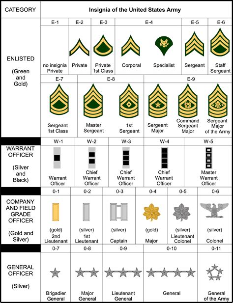 Army Officer Rank Structure 2