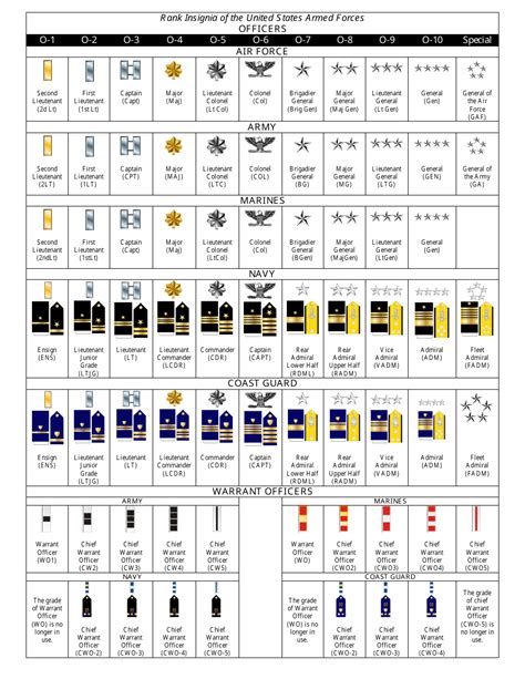 Army Officer Ranks