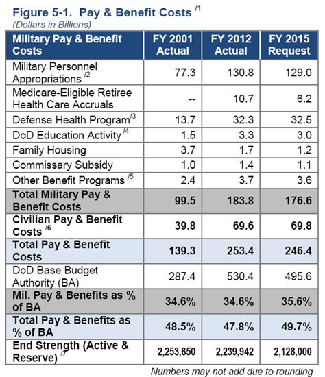 Army Pay and Benefits