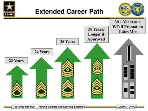 Army Reserve Career Paths