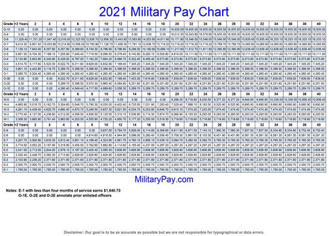 Army Reserve Enlisted Pay Scale