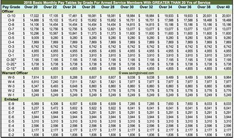 Army Reserve Officer Pay Chart