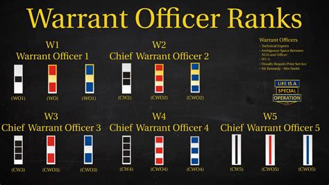 Army Warrant Officer Ranks Comparison