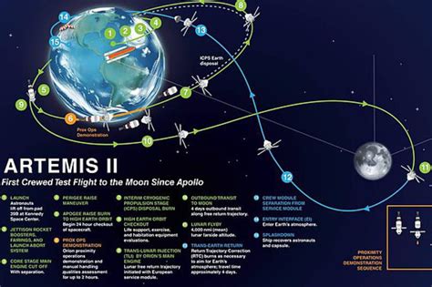 Challenges Facing the Artemis Program