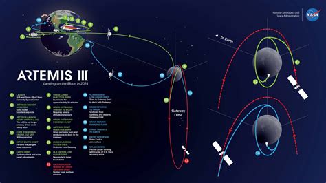 Key Objectives of the Artemis Program