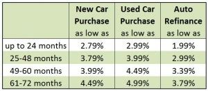 Auto Loan Refinance Rates