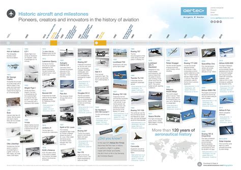 Aviation history