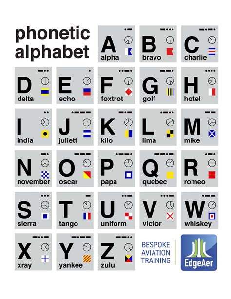 Aviation Phonetic Alphabet