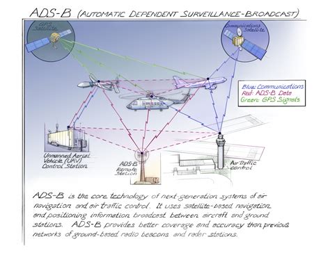 B-2 Navigation Systems