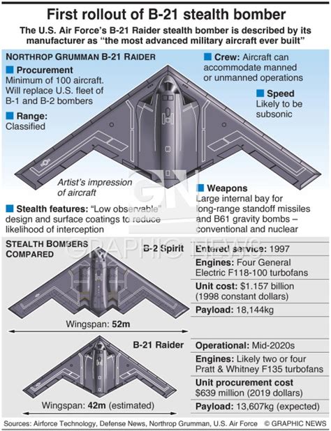 B-21 Raider Range and Payload