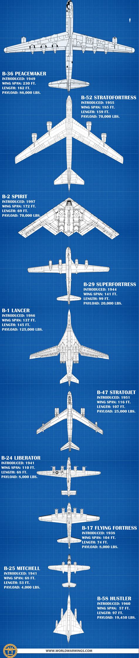 B1 Bomber comparison with other bombers