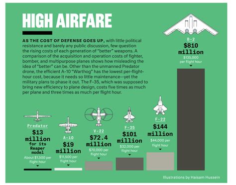 B-1 Bomber Operating Costs