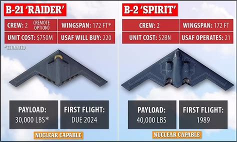 B-2 Bomber unit cost