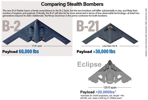 B2 and B21 differences