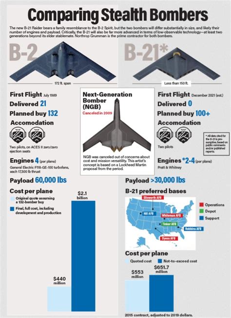 B2 and B21 examples