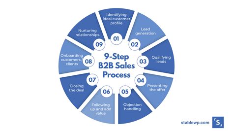 B2 sales process