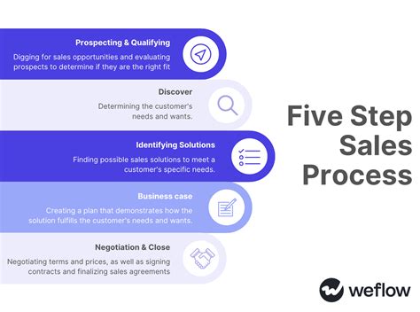 B21 sales process