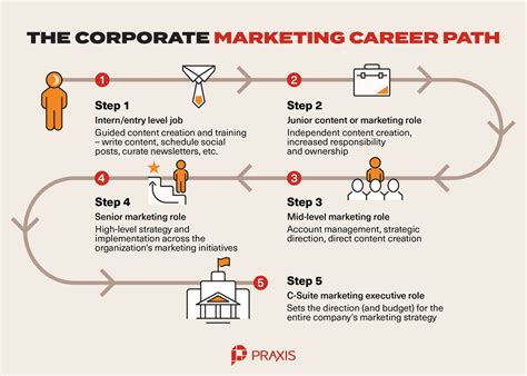 B2B Marketing Career Paths