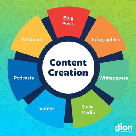 B2B Marketing Content Creation