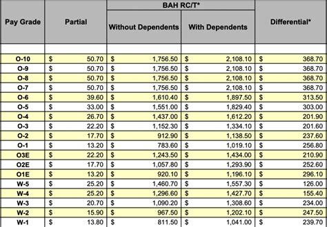 BAH Rates by Pay Grade