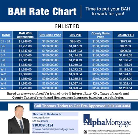 BAH Rates for Navy Service Members