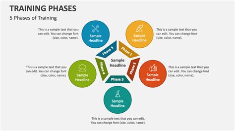 BCT Training Phases